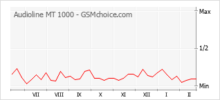 Grafico di modifiche della popolarità del telefono cellulare Audioline MT 1000
