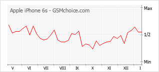 Diagramm der Poplularitätveränderungen von Apple iPhone 6s
