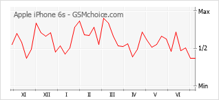Popularity chart of Apple iPhone 6s