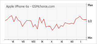 Le graphique de popularité de Apple iPhone 6s