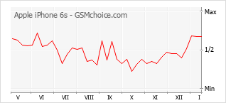 Grafico di modifiche della popolarità del telefono cellulare Apple iPhone 6s