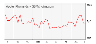 Populariteit van de telefoon: diagram Apple iPhone 6s