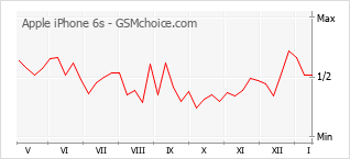 Traçar mudanças de populariedade do telemóvel Apple iPhone 6s