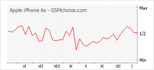 Диаграмма изменений популярности телефона Apple iPhone 6s