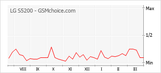 Diagramm der Poplularitätveränderungen von LG S5200