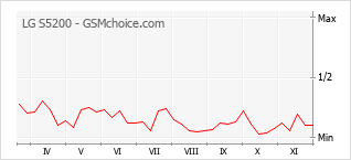 Grafico di modifiche della popolarità del telefono cellulare LG S5200