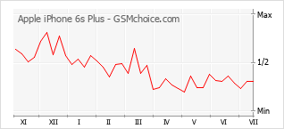 Popularity chart of Apple iPhone 6s Plus
