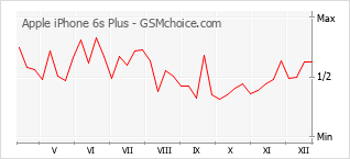 Gráfico de los cambios de popularidad Apple iPhone 6s Plus