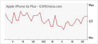 Populariteit van de telefoon: diagram Apple iPhone 6s Plus