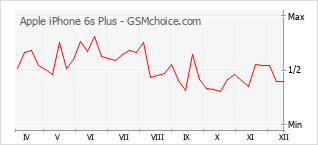 Traçar mudanças de populariedade do telemóvel Apple iPhone 6s Plus