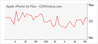 Диаграмма изменений популярности телефона Apple iPhone 6s Plus