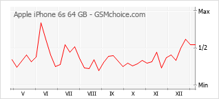 Diagramm der Poplularitätveränderungen von Apple iPhone 6s 64 GB