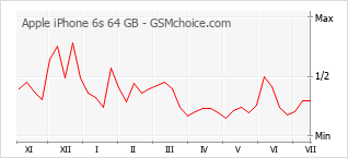 Popularity chart of Apple iPhone 6s 64 GB