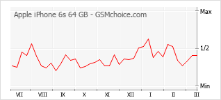Gráfico de los cambios de popularidad Apple iPhone 6s 64 GB