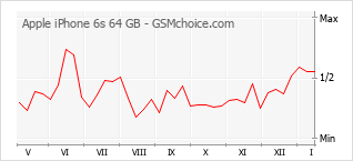 Le graphique de popularité de Apple iPhone 6s 64 GB