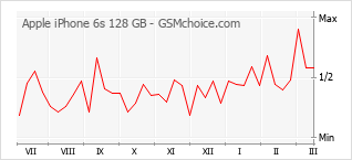 Diagramm der Poplularitätveränderungen von Apple iPhone 6s 128 GB