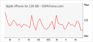 Grafico di modifiche della popolarità del telefono cellulare Apple iPhone 6s 128 GB