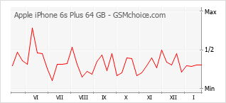 Diagramm der Poplularitätveränderungen von Apple iPhone 6s Plus 64 GB