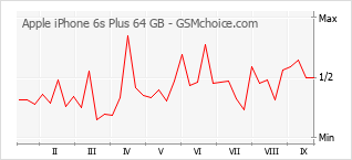 Popularity chart of Apple iPhone 6s Plus 64 GB