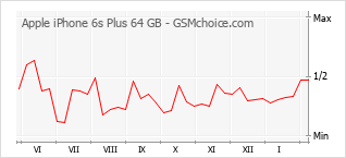 Gráfico de los cambios de popularidad Apple iPhone 6s Plus 64 GB