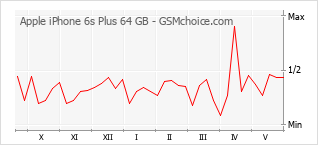 Le graphique de popularité de Apple iPhone 6s Plus 64 GB