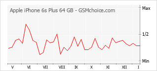 Grafico di modifiche della popolarità del telefono cellulare Apple iPhone 6s Plus 64 GB
