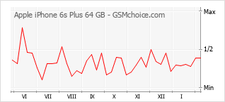 Populariteit van de telefoon: diagram Apple iPhone 6s Plus 64 GB
