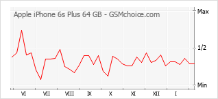 Traçar mudanças de populariedade do telemóvel Apple iPhone 6s Plus 64 GB