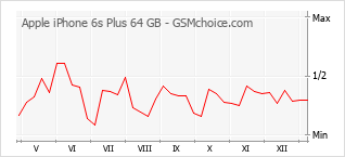 Диаграмма изменений популярности телефона Apple iPhone 6s Plus 64 GB