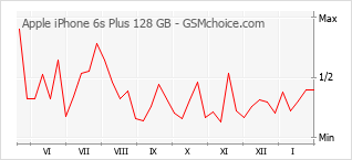 Diagramm der Poplularitätveränderungen von Apple iPhone 6s Plus 128 GB