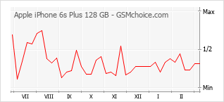 Gráfico de los cambios de popularidad Apple iPhone 6s Plus 128 GB