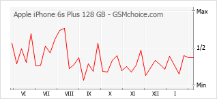 Grafico di modifiche della popolarità del telefono cellulare Apple iPhone 6s Plus 128 GB