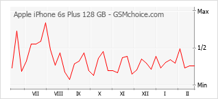 Traçar mudanças de populariedade do telemóvel Apple iPhone 6s Plus 128 GB