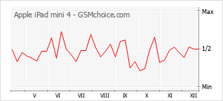 Diagramm der Poplularitätveränderungen von Apple iPad mini 4