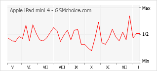 Gráfico de los cambios de popularidad Apple iPad mini 4