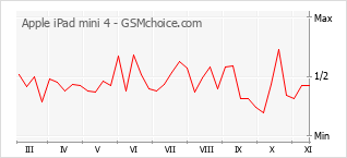 Le graphique de popularité de Apple iPad mini 4