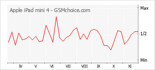 Grafico di modifiche della popolarità del telefono cellulare Apple iPad mini 4