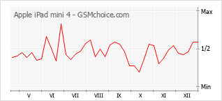 Populariteit van de telefoon: diagram Apple iPad mini 4