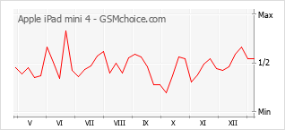 Traçar mudanças de populariedade do telemóvel Apple iPad mini 4