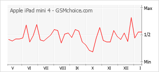 手机声望改变图表 Apple iPad mini 4