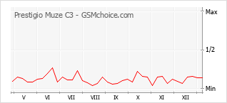 Le graphique de popularité de Prestigio Muze C3