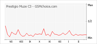 Grafico di modifiche della popolarità del telefono cellulare Prestigio Muze C3