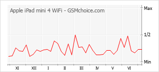 Gráfico de los cambios de popularidad Apple iPad mini 4 WiFi
