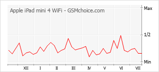 Le graphique de popularité de Apple iPad mini 4 WiFi