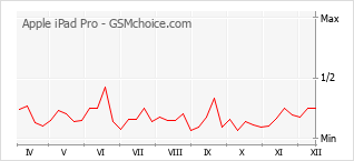 Traçar mudanças de populariedade do telemóvel Apple iPad Pro