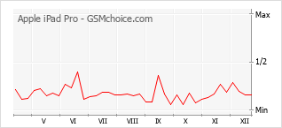 手机声望改变图表 Apple iPad Pro