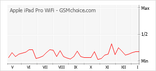 Gráfico de los cambios de popularidad Apple iPad Pro WiFi