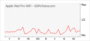 Le graphique de popularité de Apple iPad Pro WiFi