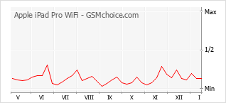 Grafico di modifiche della popolarità del telefono cellulare Apple iPad Pro WiFi
