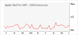 Populariteit van de telefoon: diagram Apple iPad Pro WiFi